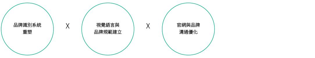 品牌識別系統重塑、視覺語言與品牌規範建立、官網與品牌溝通優化